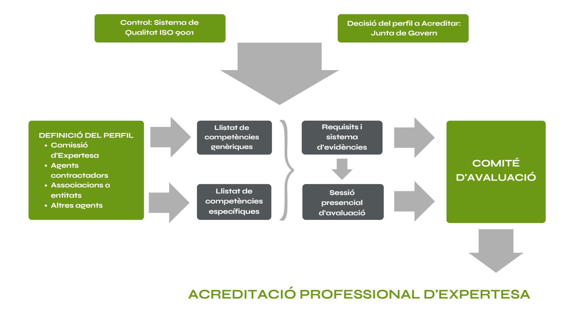 Acreditacions esquema